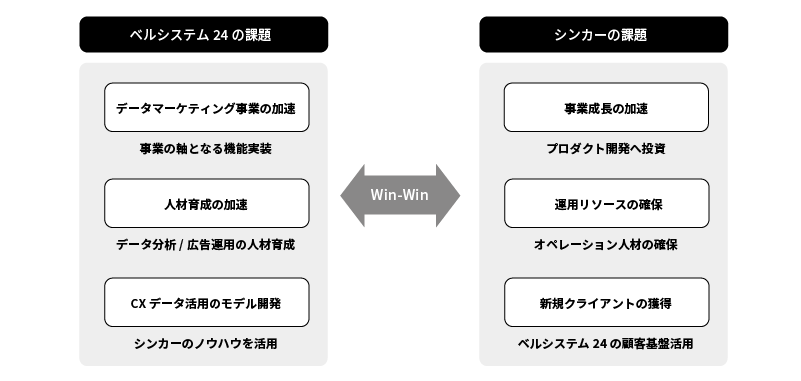 シンカーとのWin-Winのアライアンス