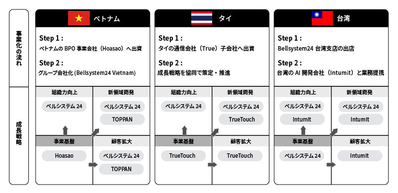 それぞれ異なるモデルで海外に進出