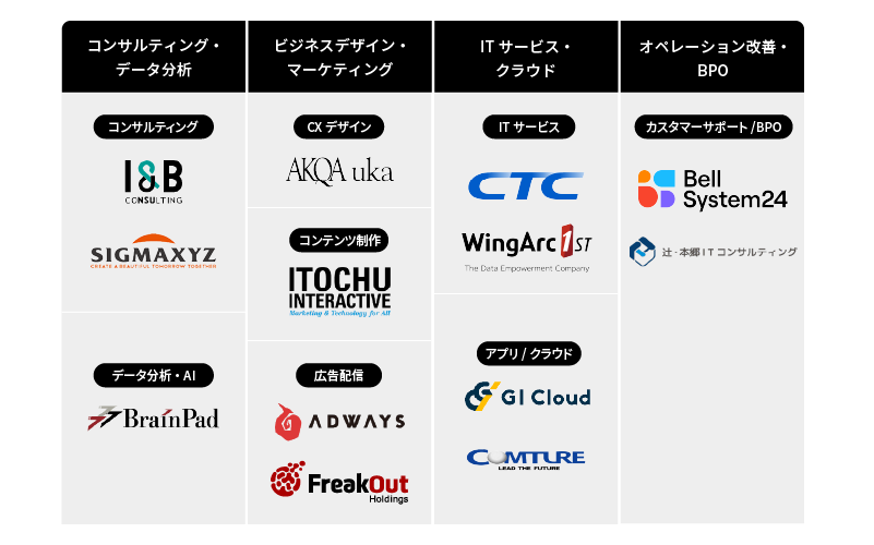 伊藤忠グループのデジタル事業群