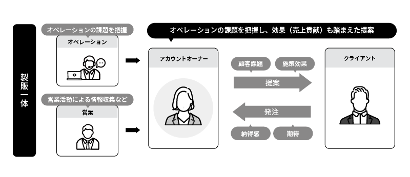 製販一体のアカウントオーナー制度