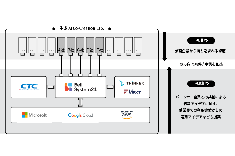 「生成AI Co-Creation Lab.」の概要