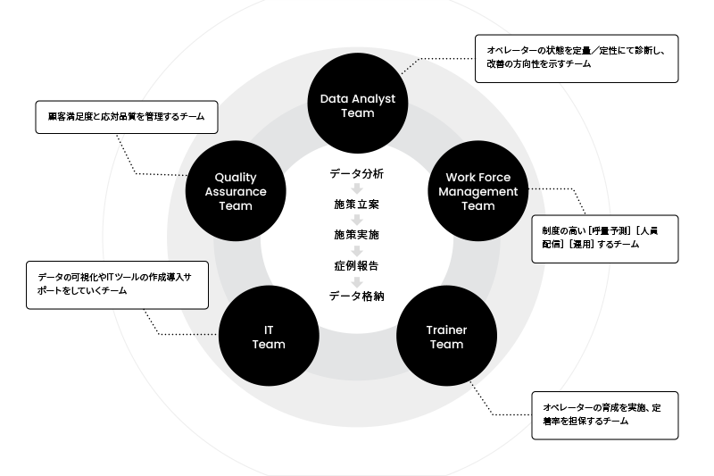 Advanced Operation Lab.の5つのチームと機能