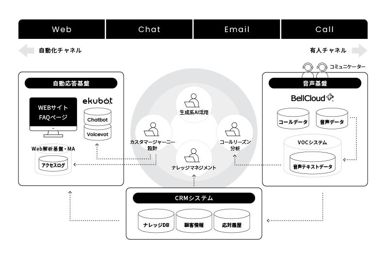 デジタルCX本部が提供するソリューションの全体イメージ