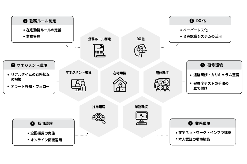 在宅オペレーションを実現する６つの型化