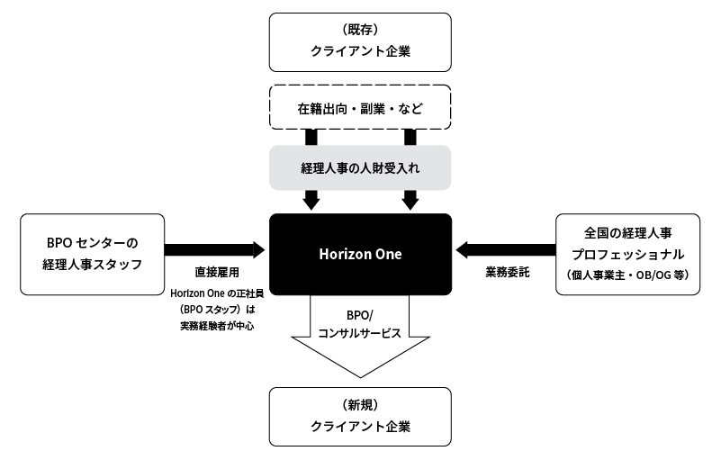 Horizon Oneのサービス提供スキーム