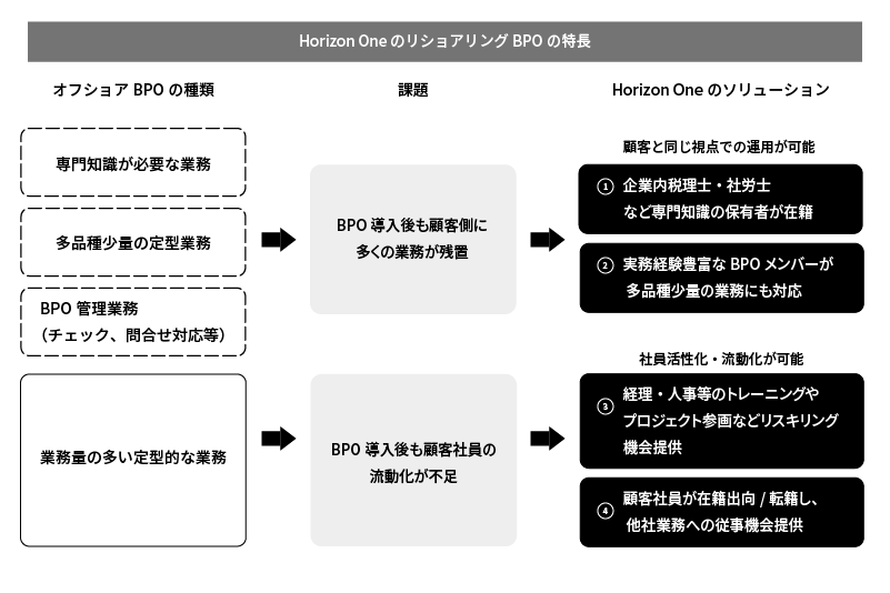 Horizon OneリショアリングBPOの特長