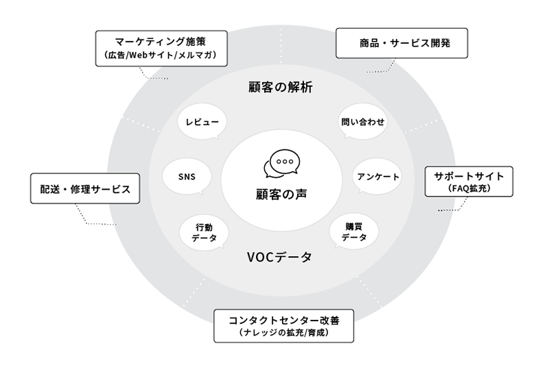 VOCセントリックのデータマーケティングでロイヤル顧客を拡大