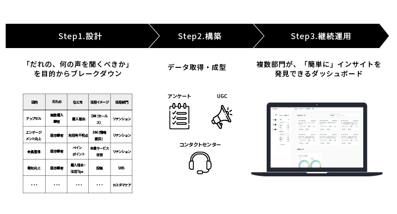 3ステップでVOCのマーケティング活用につなげる