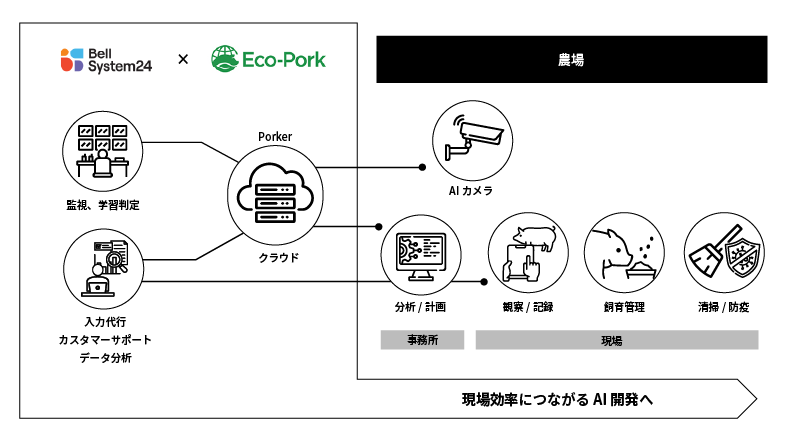 養豚生産者向けの新しいBPOサービスを展開