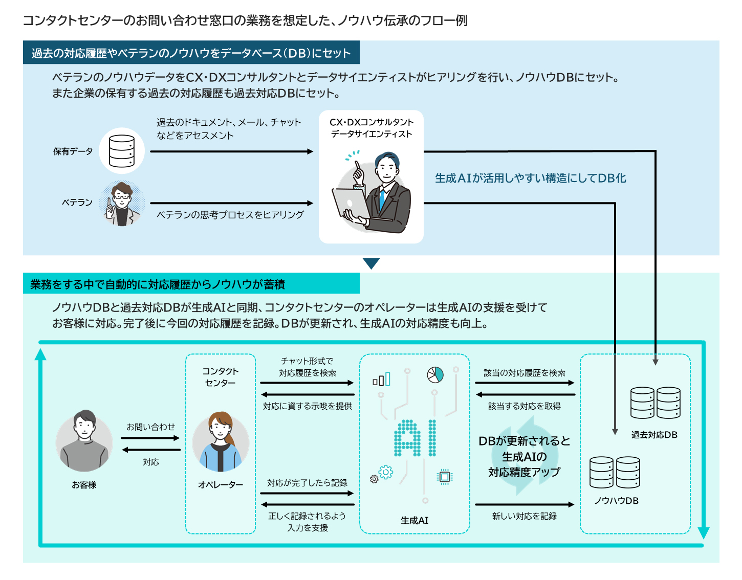 コンタクトセンターのお問い合わせ窓口の業務を想定した、ノウハウ伝承のフロー例