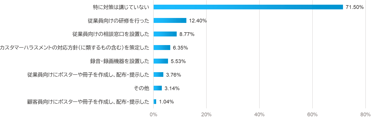企業のカスタマーハラスメント対策について