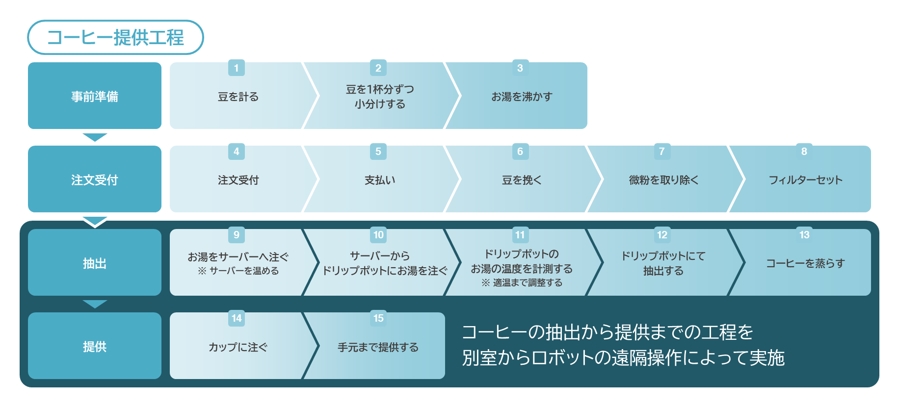 コーヒー提供行程図