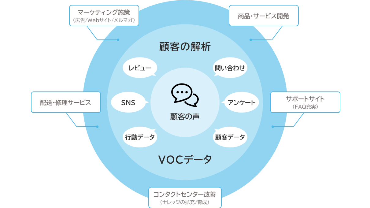目的から逆算してVOCを絞り込み分析するアプローチで企業全体へメリットをもたらす