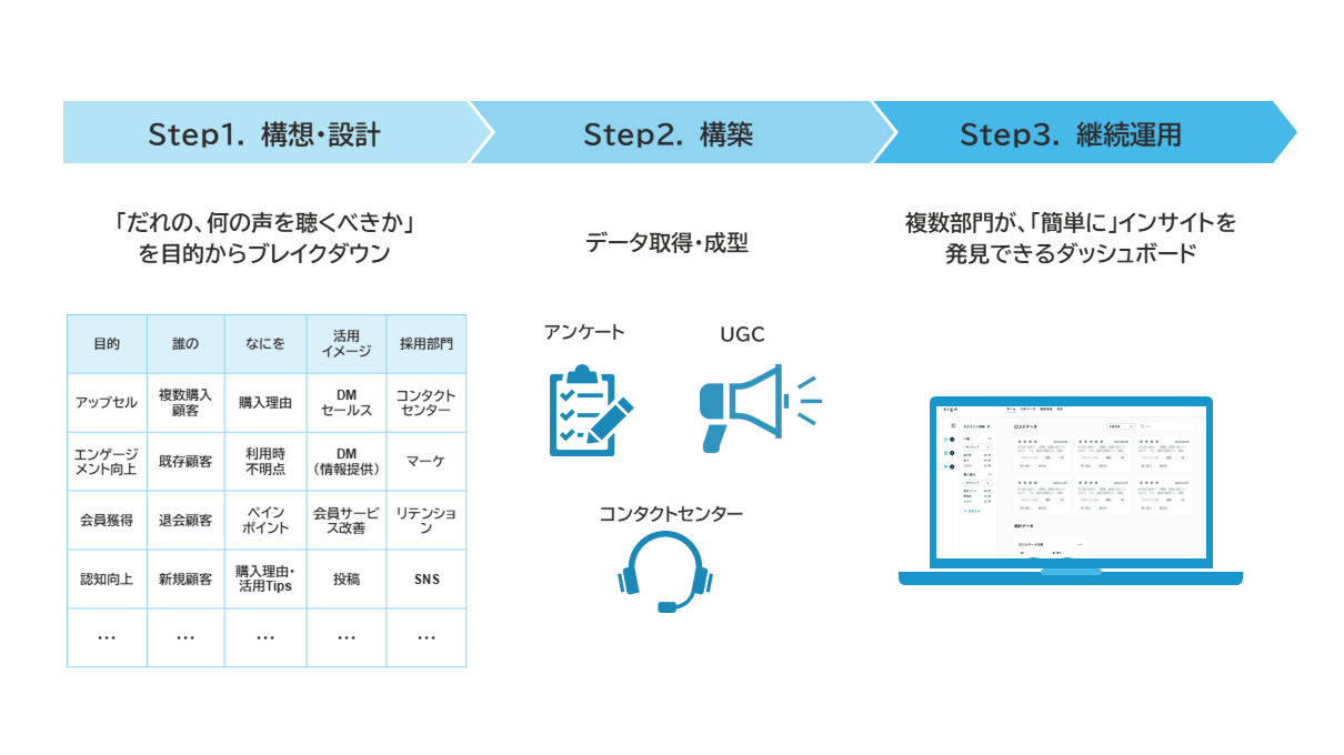 s.i.g.n.によるVOC活用の流れ