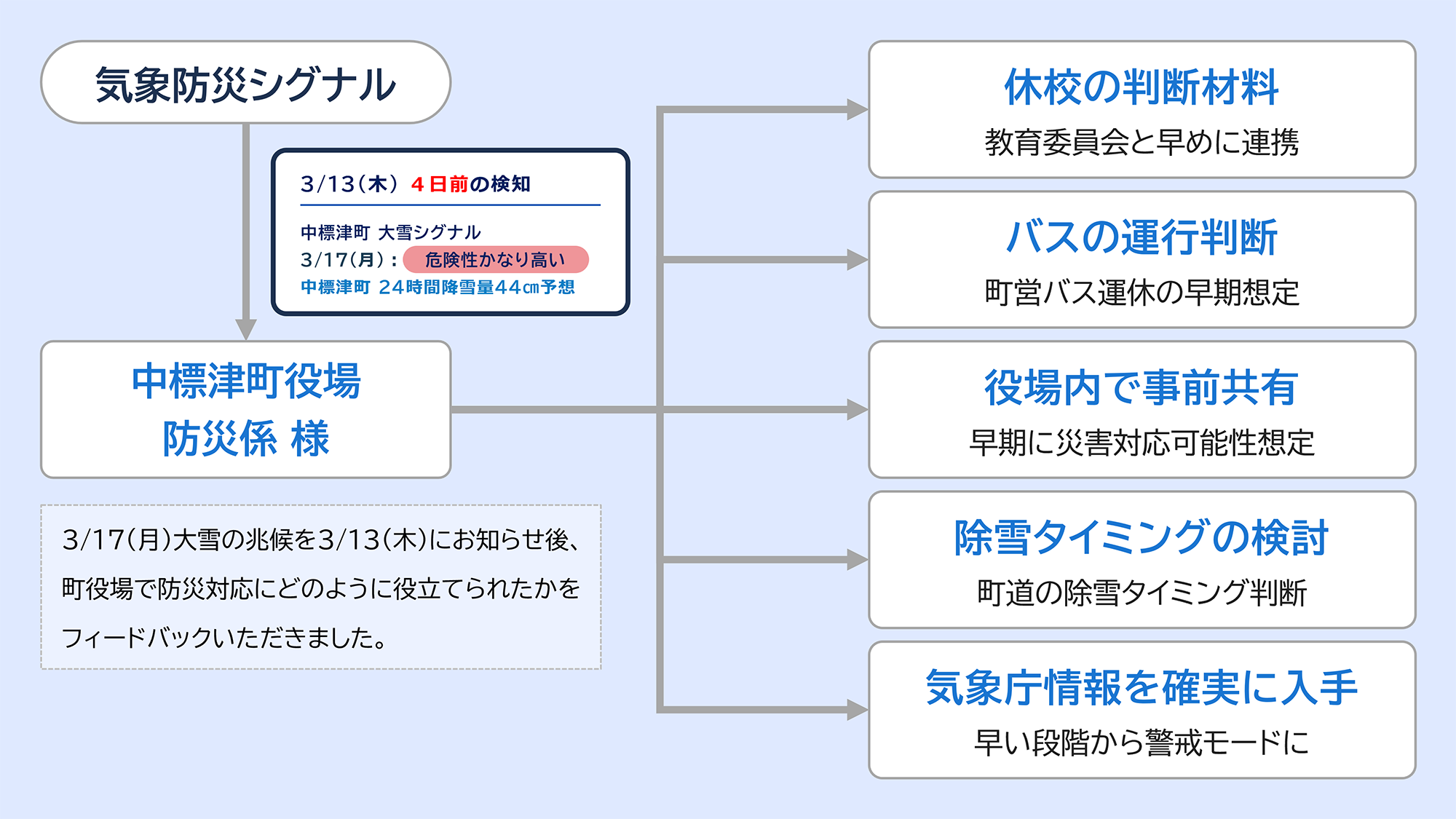 北海道標津郡中標津町での実証実験結果