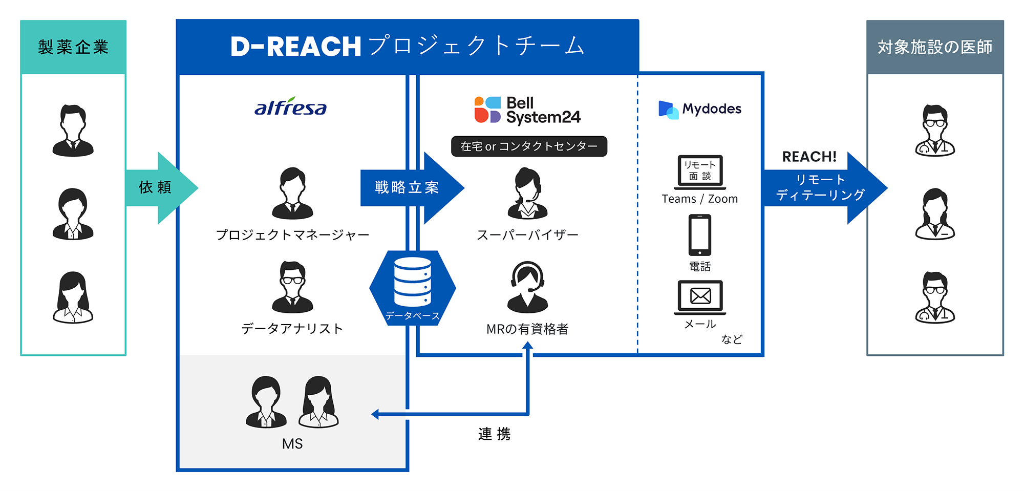 「D-REACH」のサービスフローイメージ