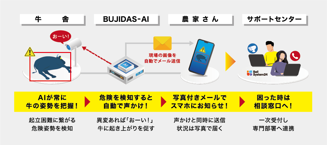 本サービスの流れ