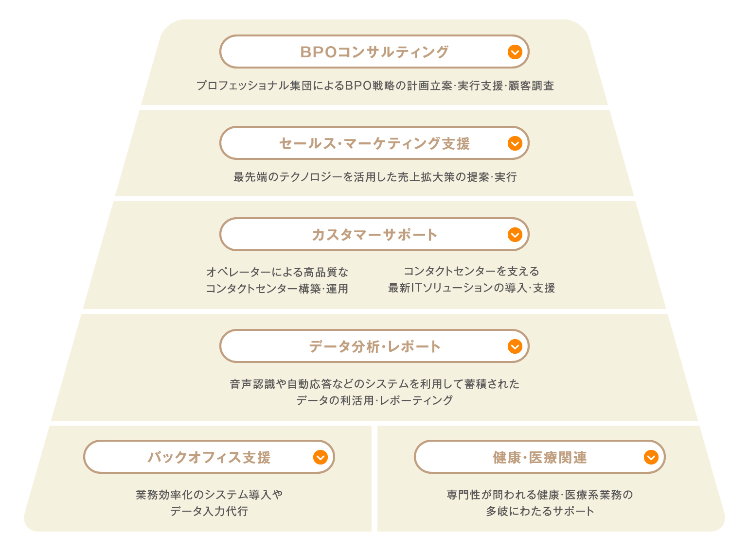 ベルシステム24のサービス構造