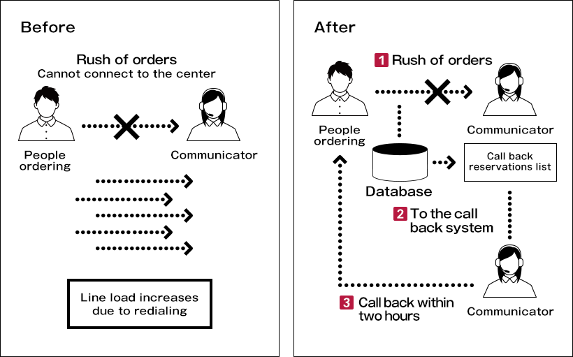 Improved sales due to measures for handling a spike in the mail order business BELLSYSTEM24, Inc.
