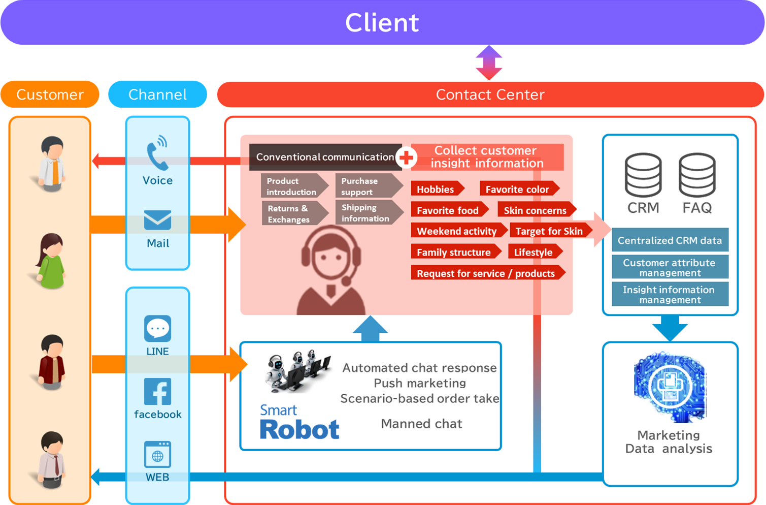 Service Concept Diagram