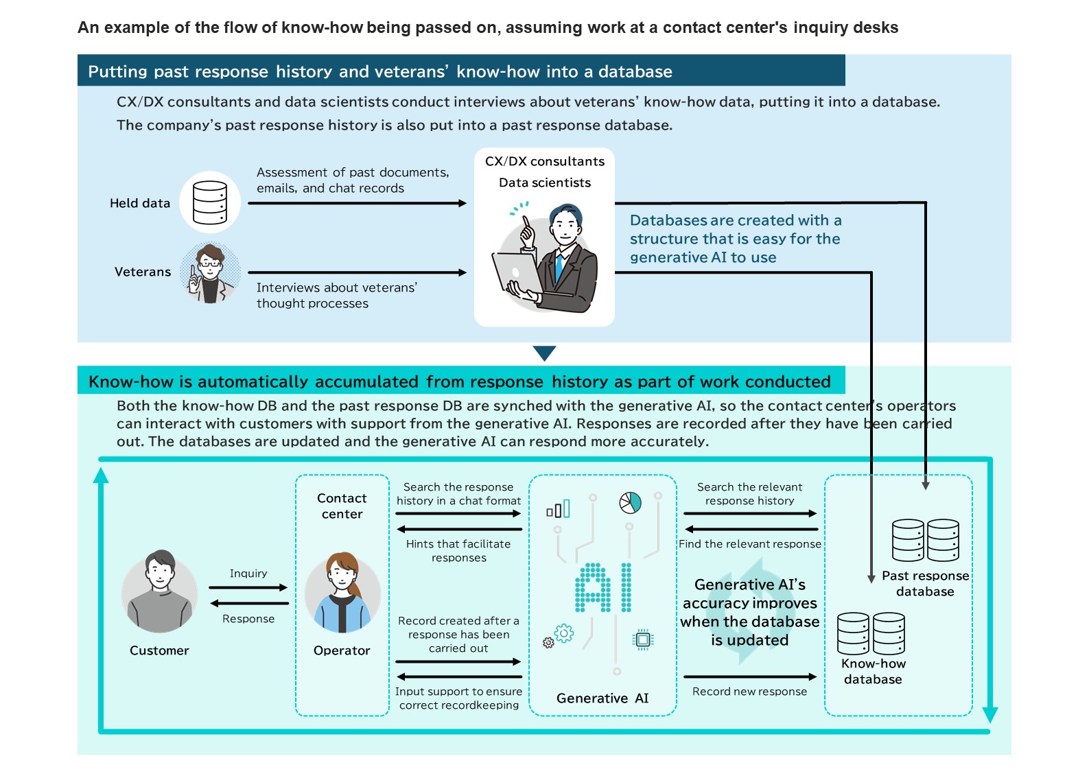 An example of the flow of know-how being passed on, assuming work at a contact center's inquiry desks