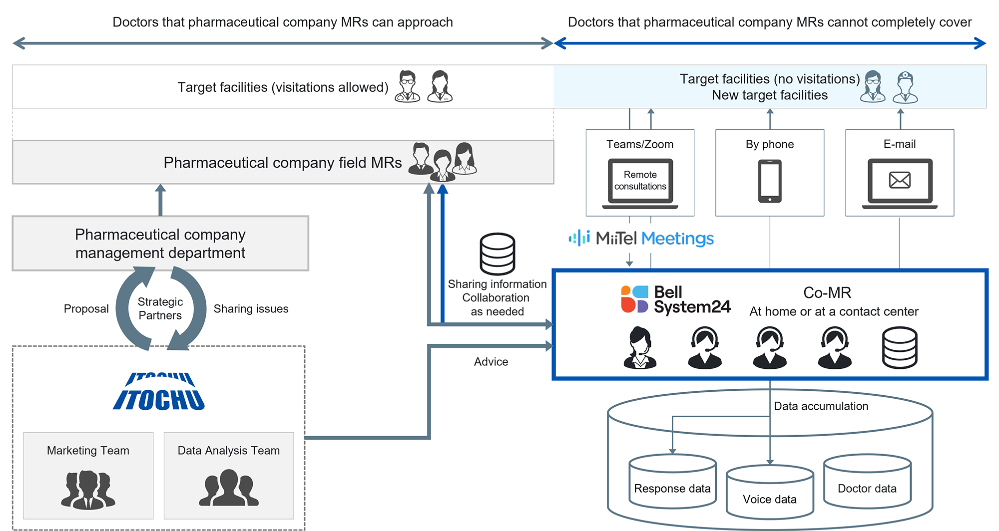 Example of Service Flow