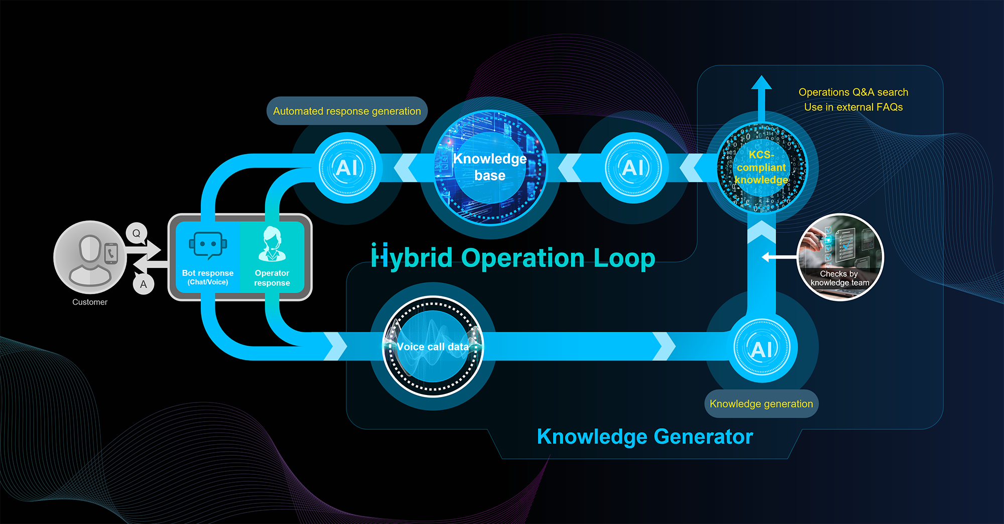 Scope of Knowledge Generator in Hybrid Operation Loop