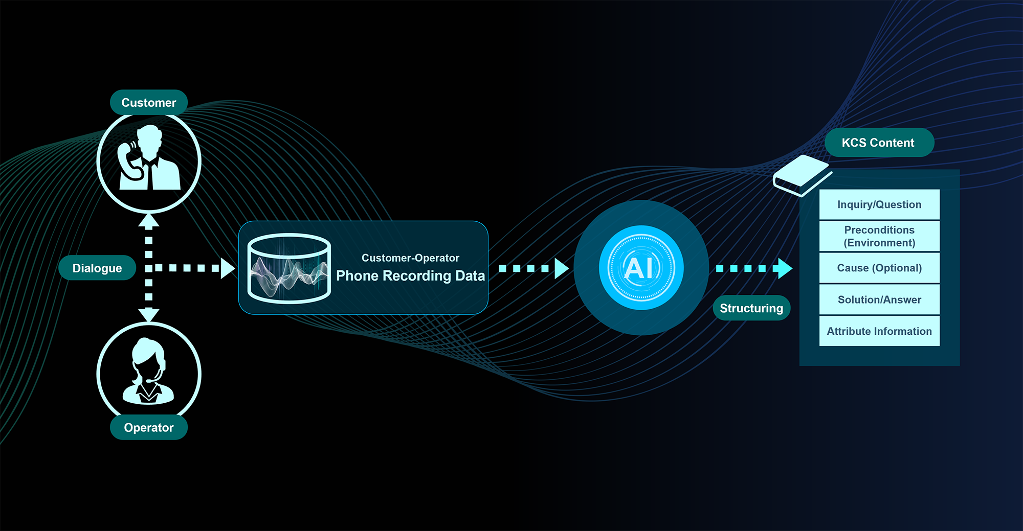 Knowledge Generator's knowledge automated generation process