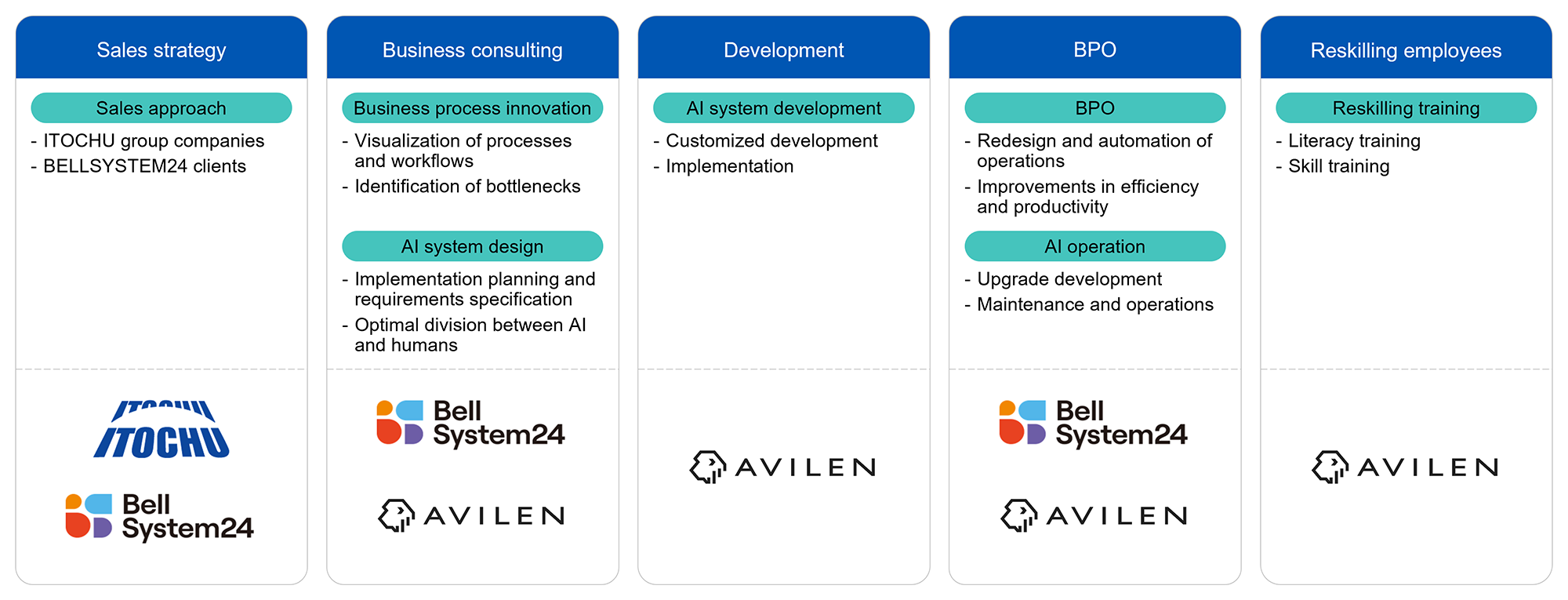 Each Company's Role in this Solution