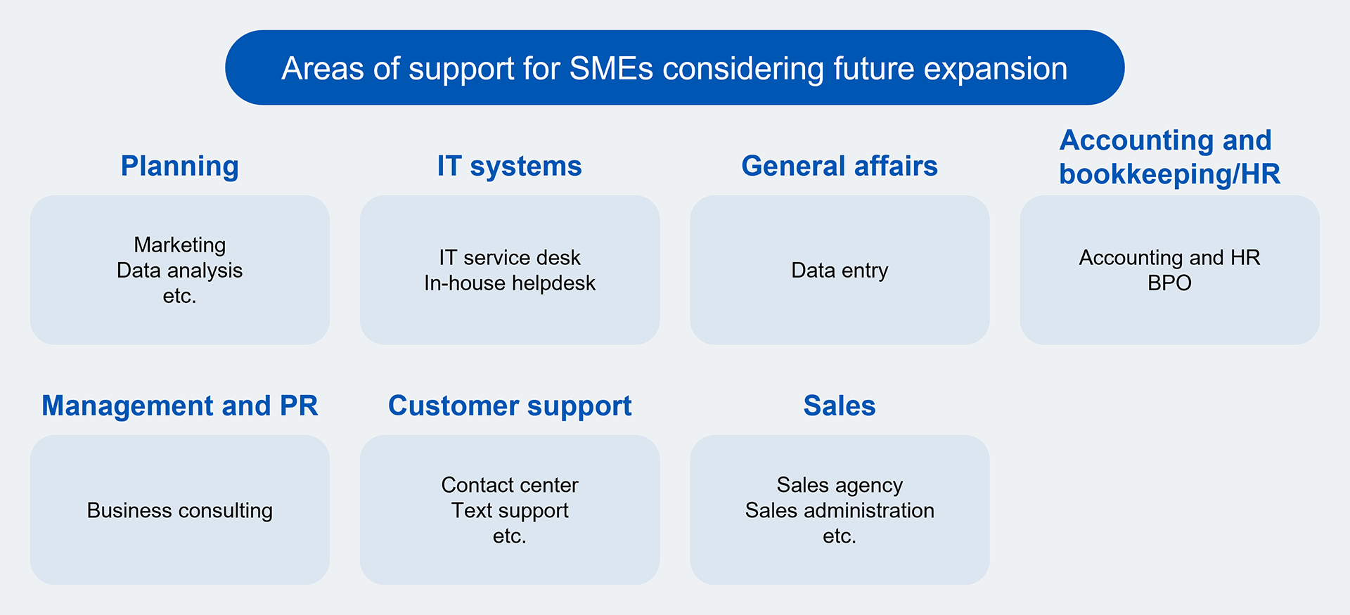 Areas of support for SMEs considering future expansion