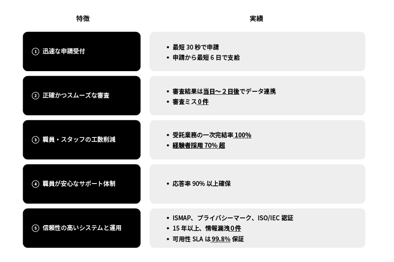ベルシステム24×Blueship　5つの差別化ポイント