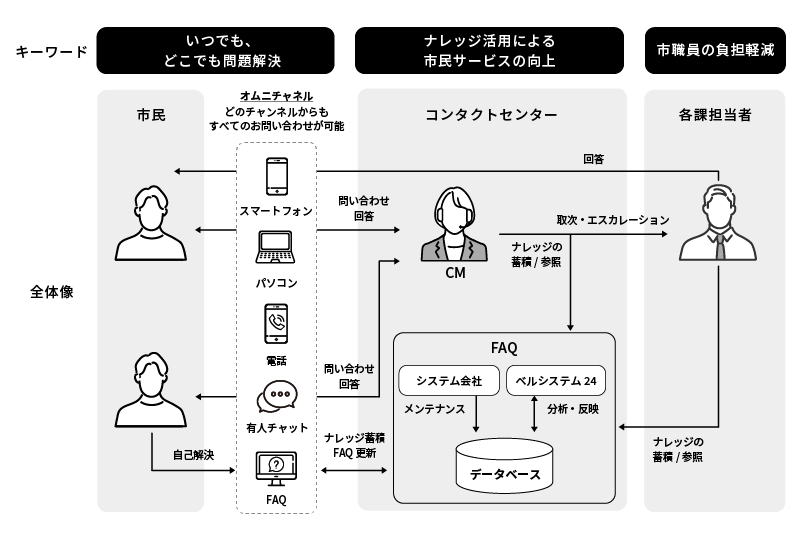 藤沢モデルのワークフロー
