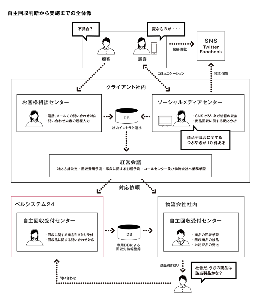 大規模リコール時の緊急コールセンター構築 ベルシステム24 大規模リコール時の緊急コールセンター構築 ベルシステム24