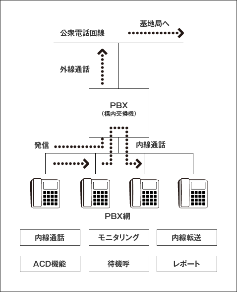 音声基盤について_PBXの機能概念図