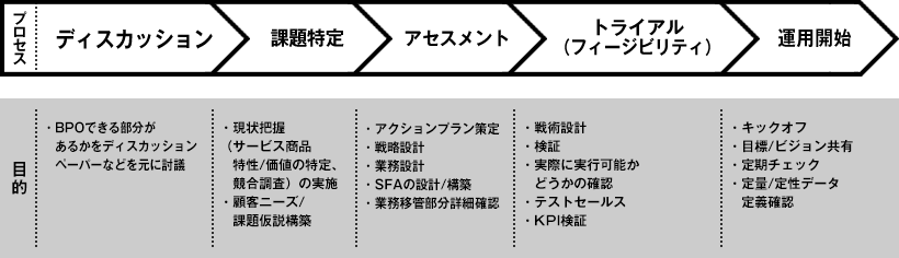セールスBPOソリューションの実施フロー