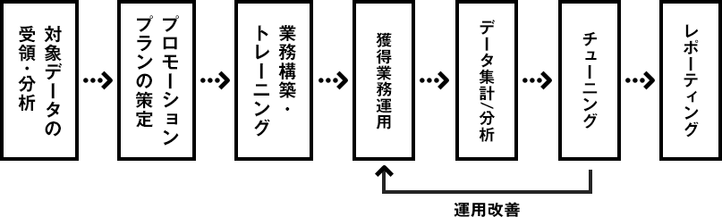 アウトバウンドによる営業代行の実施フロー