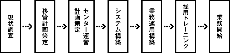 カスタマーサポートアウトソーシングの実施フロー