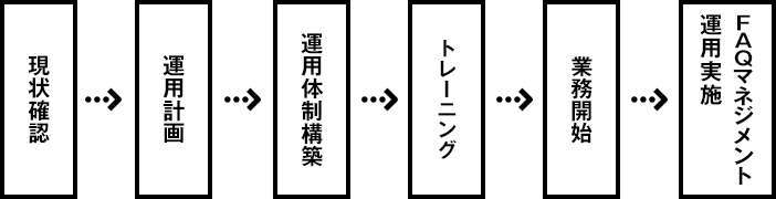 FAQ運用によるメール問い合わせ削減の実施フロー