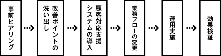 修理・返品対応の効率化の基本的なフロー
