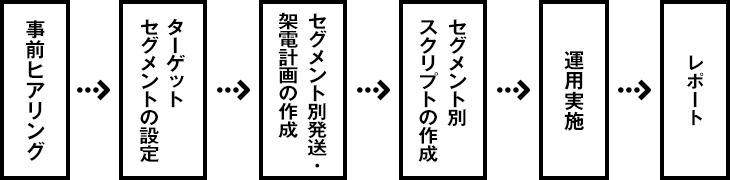 DMフォローコールの基本的な実施フロー