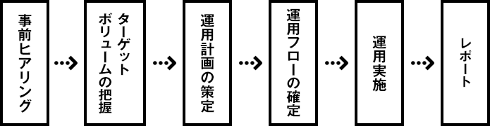 フォローコールによる退会阻止の基本的な実施フロー