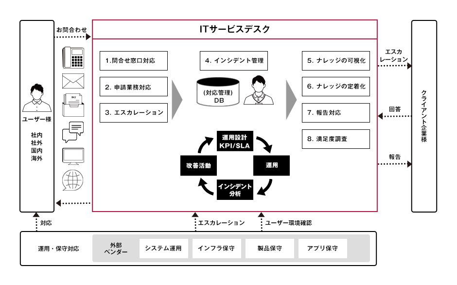 サービスデスク ヘルプデスク 株式会社ベルシステム24