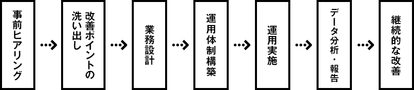 販売店問い合わせサポート対応の基本的なフロー