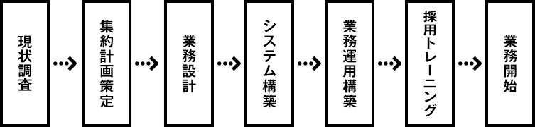 受電集約コンサルティングの基本的なフロー