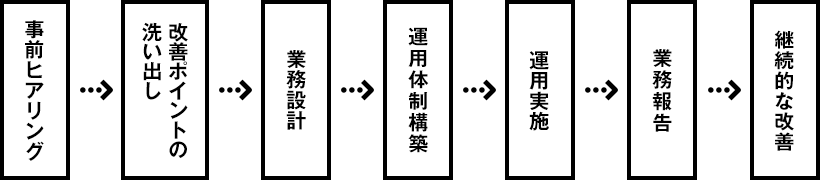事務機能アウトソーシング対応の実施フロー