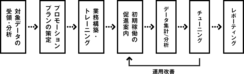 カード会員の初期稼働促進コールの基本的なフロー