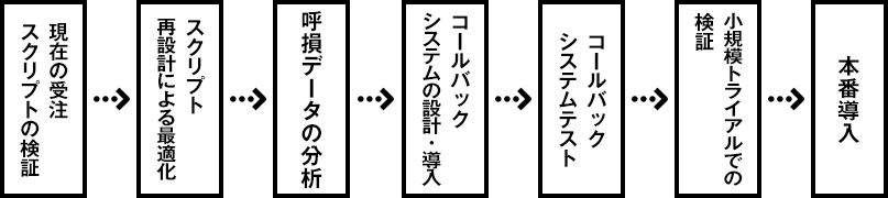 通販業務の入電集中対応の基本的なフロー