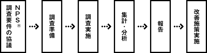 コールセンターNPSサーベイの実施フロー