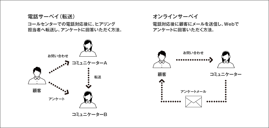 コールセンターNPSサーベイ_実施イメージ