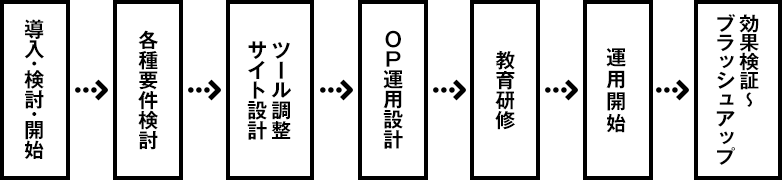 チャットサポート活用ソリューション_実施フロー